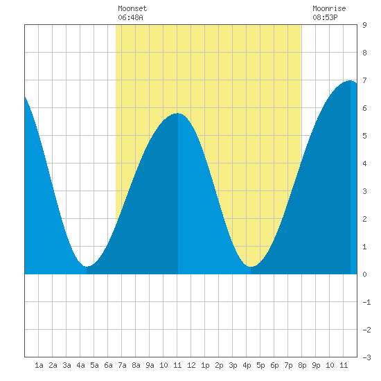 Woodville tide chart for Wednesday, April 24, 2024