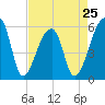Woodville tide chart for Thursday, April 25, 2024