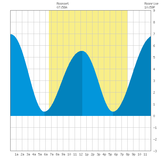 Woodville tide chart for Friday, April 26, 2024