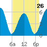 Woodville tide chart for Friday, April 26, 2024