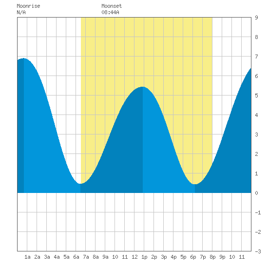 Woodville tide chart for Saturday, April 27, 2024