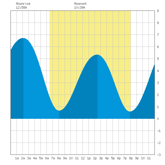Woodville tide chart for Monday, April 29, 2024