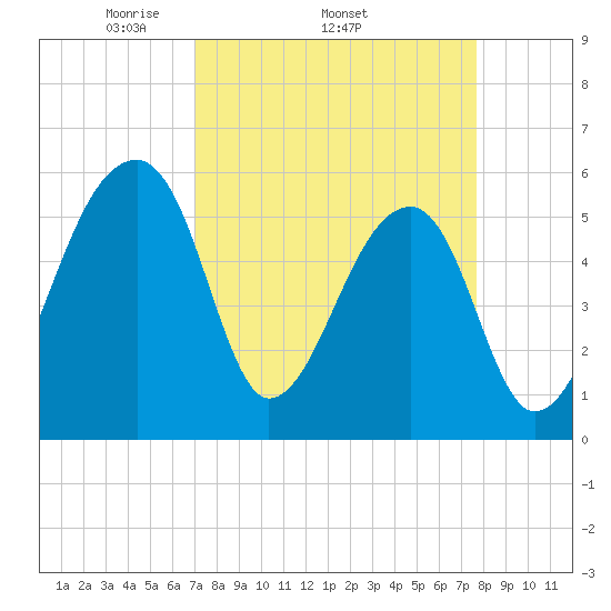 Woodville tide chart for Tuesday, April 2, 2024