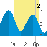 Woodville tide chart for Tuesday, April 2, 2024