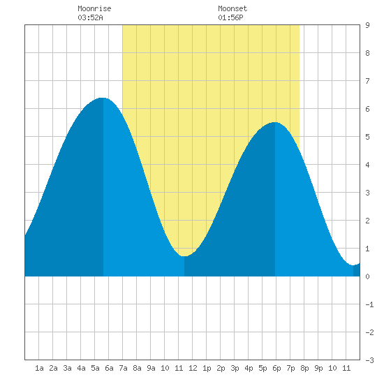 Woodville tide chart for Wednesday, April 3, 2024