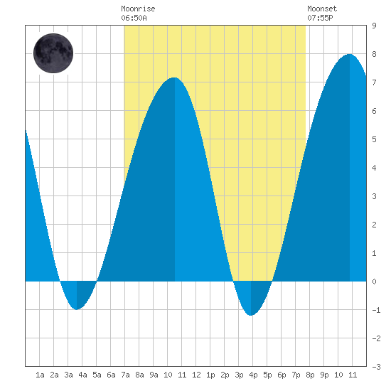 Woodville tide chart for Monday, April 8, 2024