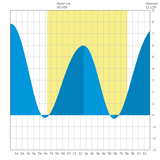 Woodville tide chart for Friday, May 10, 2024