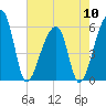 Woodville tide chart for Friday, May 10, 2024