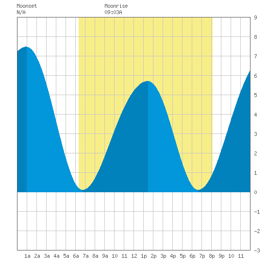 Woodville tide chart for Saturday, May 11, 2024