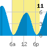 Woodville tide chart for Saturday, May 11, 2024
