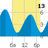 Woodville tide chart for Monday, May 13, 2024