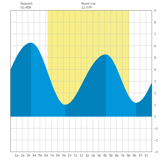 Woodville tide chart for Tuesday, May 14, 2024