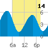 Woodville tide chart for Tuesday, May 14, 2024
