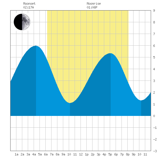 Woodville tide chart for Wednesday, May 15, 2024