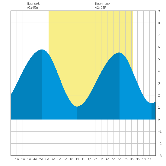 Woodville tide chart for Thursday, May 16, 2024