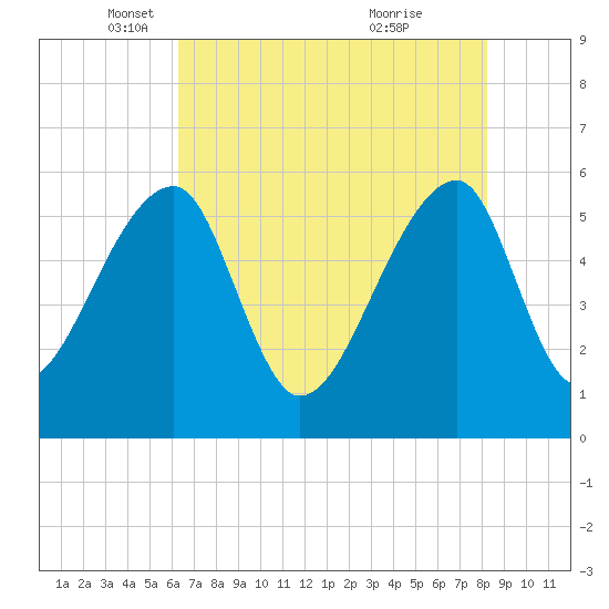 Woodville tide chart for Friday, May 17, 2024