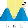 Woodville tide chart for Friday, May 17, 2024