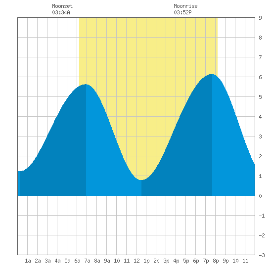 Woodville tide chart for Saturday, May 18, 2024