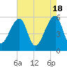 Woodville tide chart for Saturday, May 18, 2024