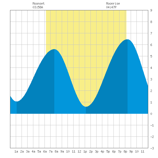 Woodville tide chart for Sunday, May 19, 2024