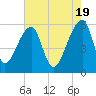 Woodville tide chart for Sunday, May 19, 2024