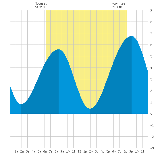 Woodville tide chart for Monday, May 20, 2024