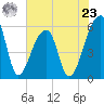 Woodville tide chart for Thursday, May 23, 2024