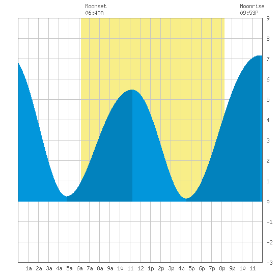 Woodville tide chart for Friday, May 24, 2024