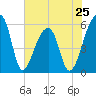 Woodville tide chart for Saturday, May 25, 2024