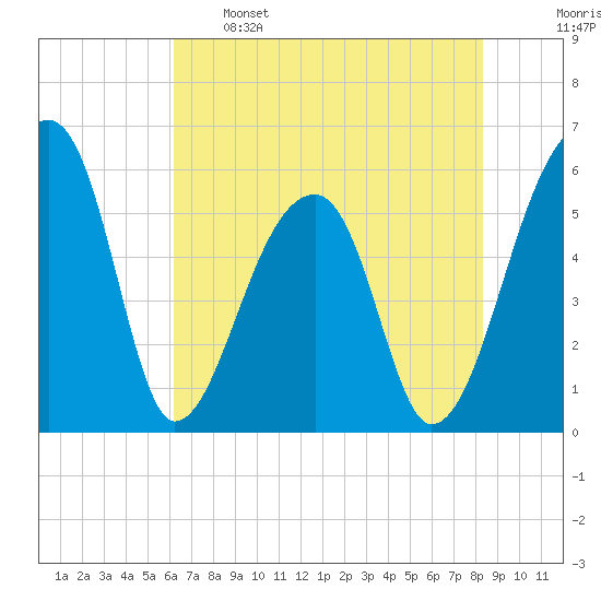 Woodville tide chart for Sunday, May 26, 2024