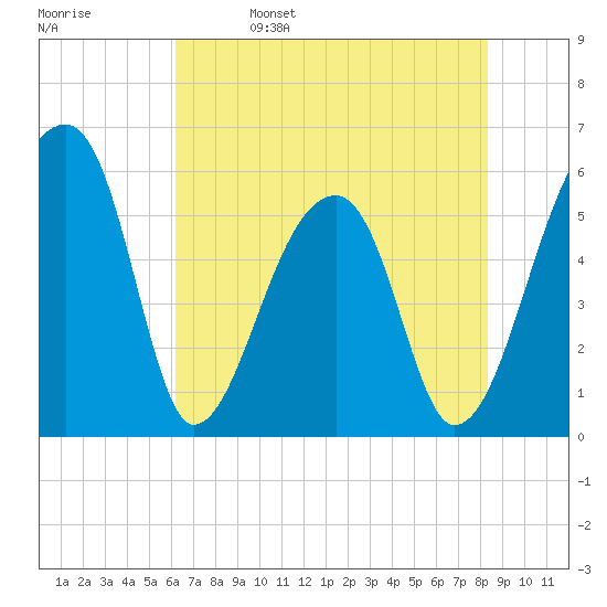 Woodville tide chart for Monday, May 27, 2024