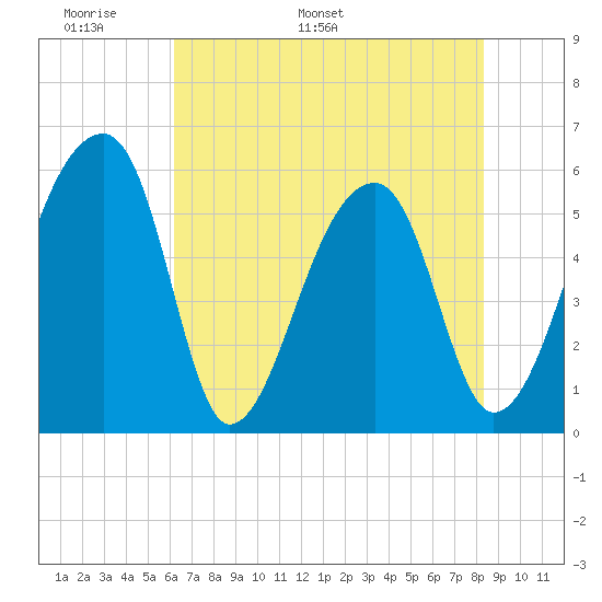 Woodville tide chart for Wednesday, May 29, 2024