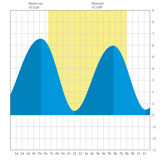 Woodville tide chart for Thursday, May 2, 2024