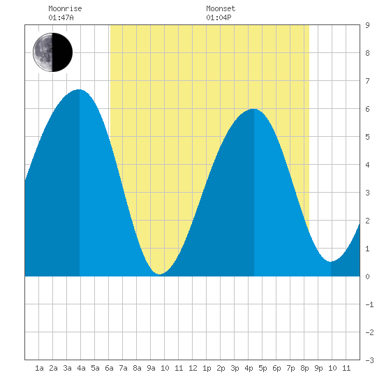 Woodville tide chart for Thursday, May 30, 2024
