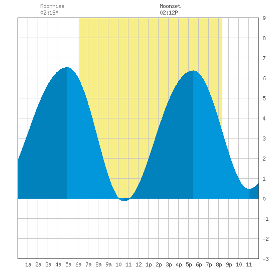 Woodville tide chart for Friday, May 31, 2024
