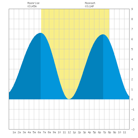Woodville tide chart for Friday, May 3, 2024