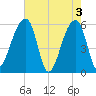 Woodville tide chart for Friday, May 3, 2024