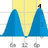 Woodville tide chart for Saturday, May 4, 2024