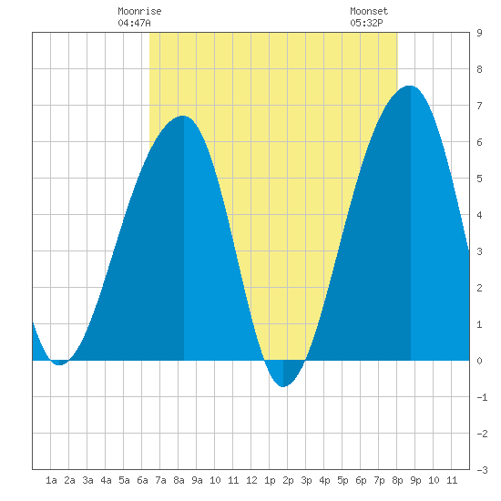 Woodville tide chart for Sunday, May 5, 2024