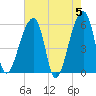 Woodville tide chart for Sunday, May 5, 2024