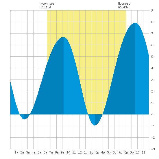 Woodville tide chart for Monday, May 6, 2024