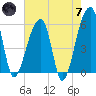 Woodville tide chart for Tuesday, May 7, 2024