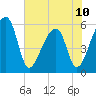 Woodville tide chart for Monday, June 10, 2024