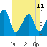 Woodville tide chart for Tuesday, June 11, 2024