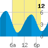 Woodville tide chart for Wednesday, June 12, 2024