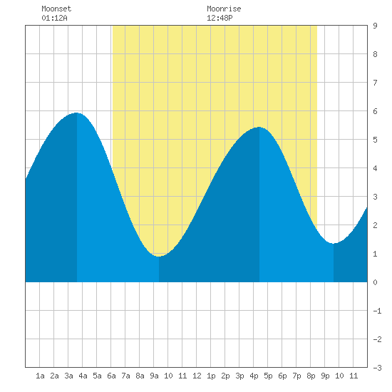 Woodville tide chart for Thursday, June 13, 2024