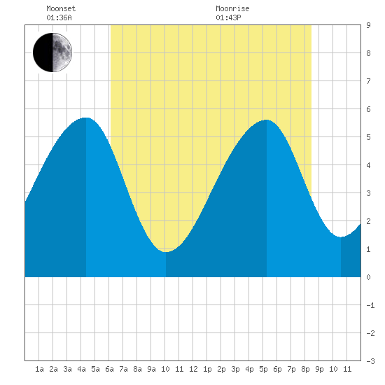 Woodville tide chart for Friday, June 14, 2024