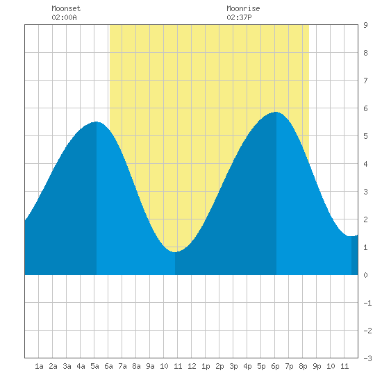 Woodville tide chart for Saturday, June 15, 2024