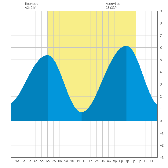 Woodville tide chart for Sunday, June 16, 2024