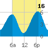 Woodville tide chart for Sunday, June 16, 2024